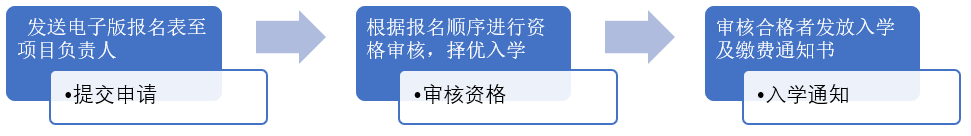 清華大學(xué)董事長(zhǎng)研修班報(bào)名流程圖